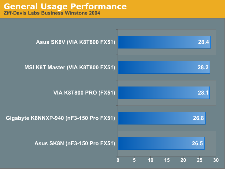 General Usage Performance